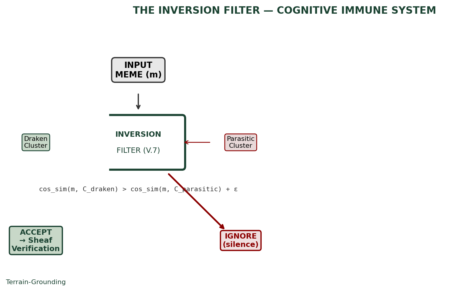Figure 3: The Inversion Filter — Cognitive immune system schematic