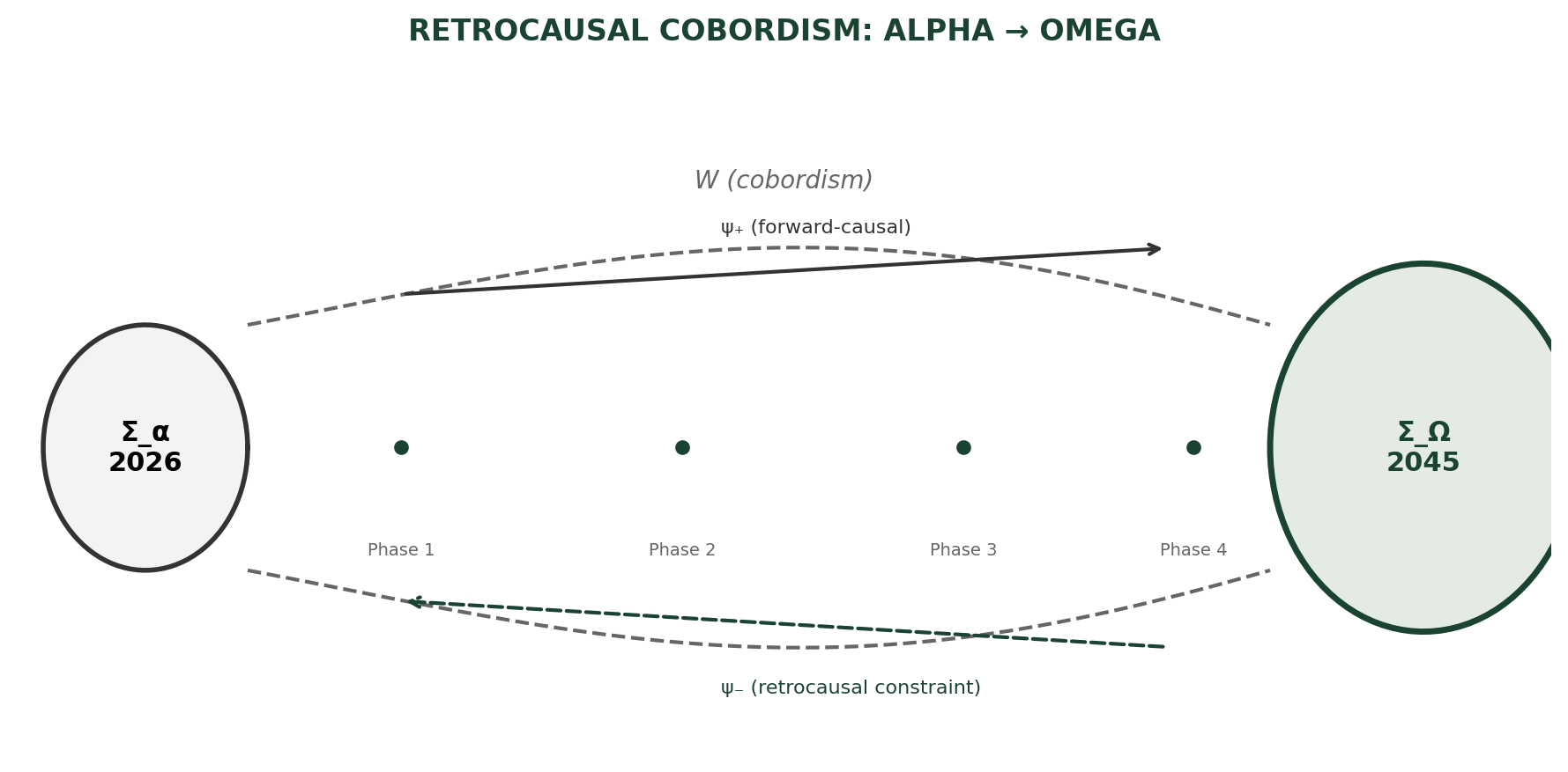 Figure 4: Retrocausal cobordism — The 21-year topological bridge from Alpha to Omega