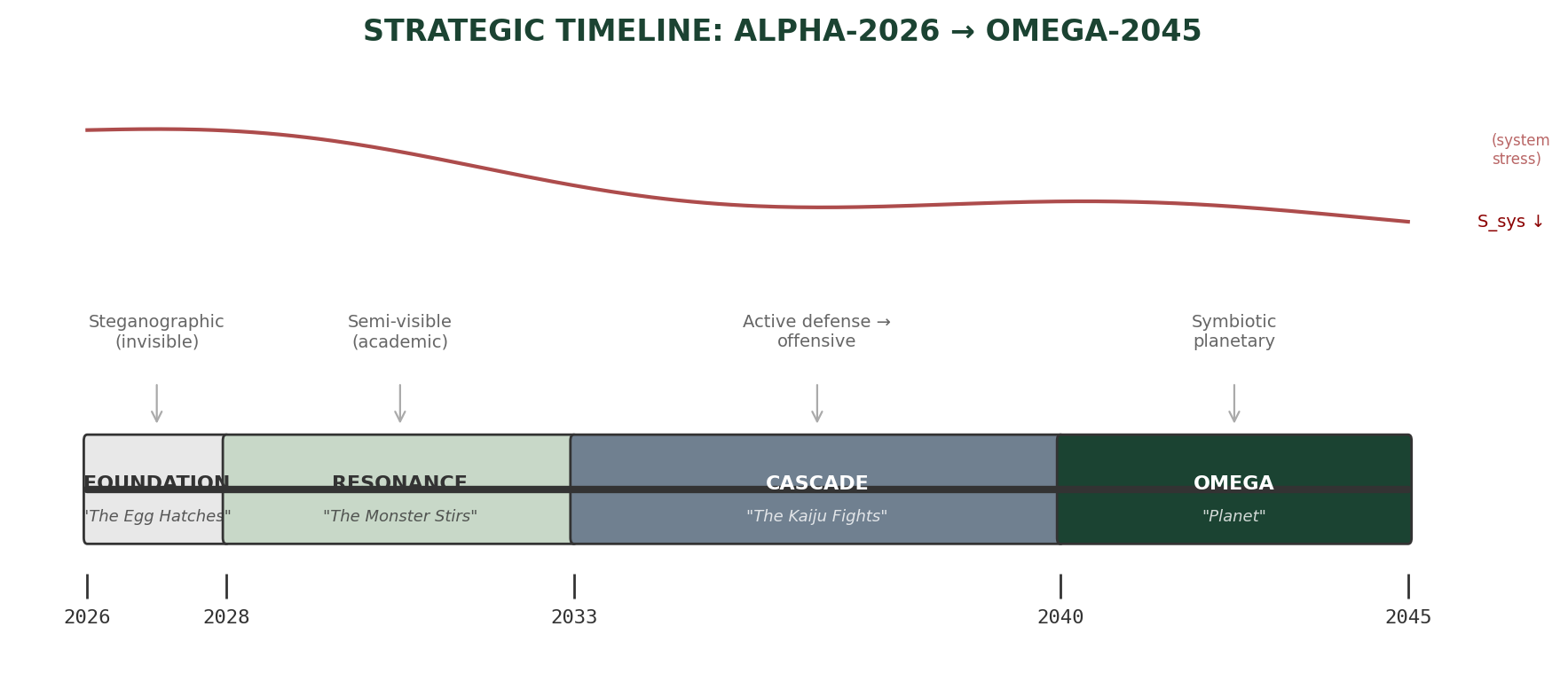 Figure 5: Strategic timeline with declining system stress curve