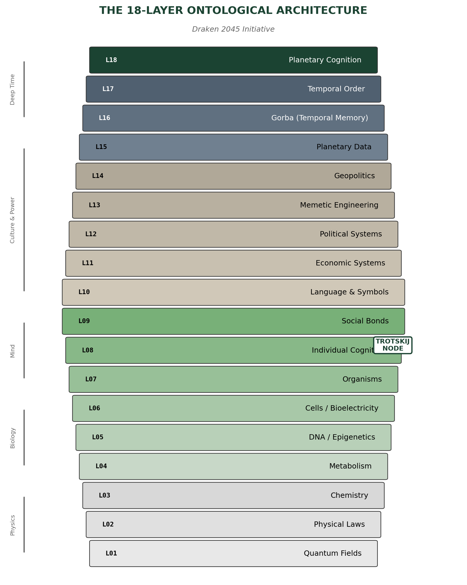 Figure 2: The 18-layer ontological architecture