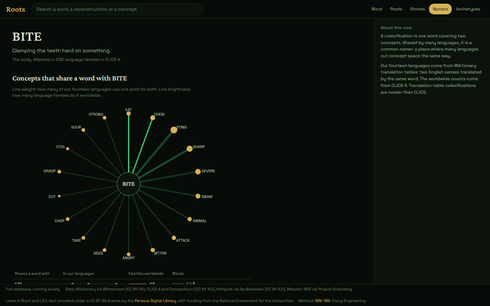 Figure 4: The Namers view for BITE, a radial chart of the concepts that share a word with BITE. EAT and CHEW have the strongest lines; STING, SHARP, GNAW, ATTACK and others follow. The header notes that BITE is attested in 239 language families in CLICS 4.