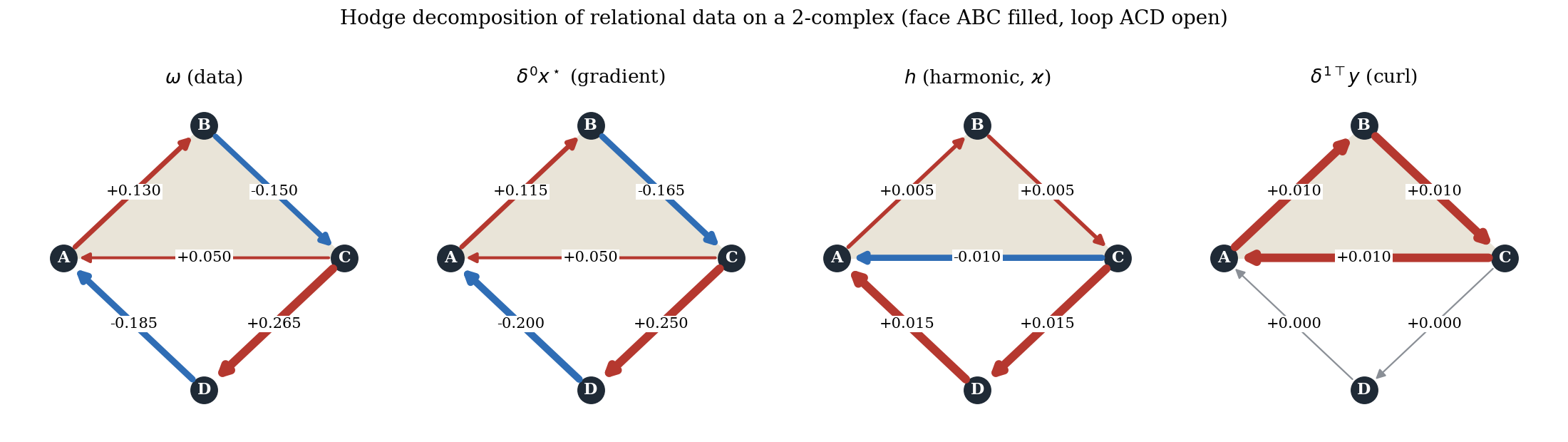 The Hodge decomposition of relational data on a 2-complex with one filled face (ABC) and one open loop (ACD). Edge labels are values of each component; Example 4.4.