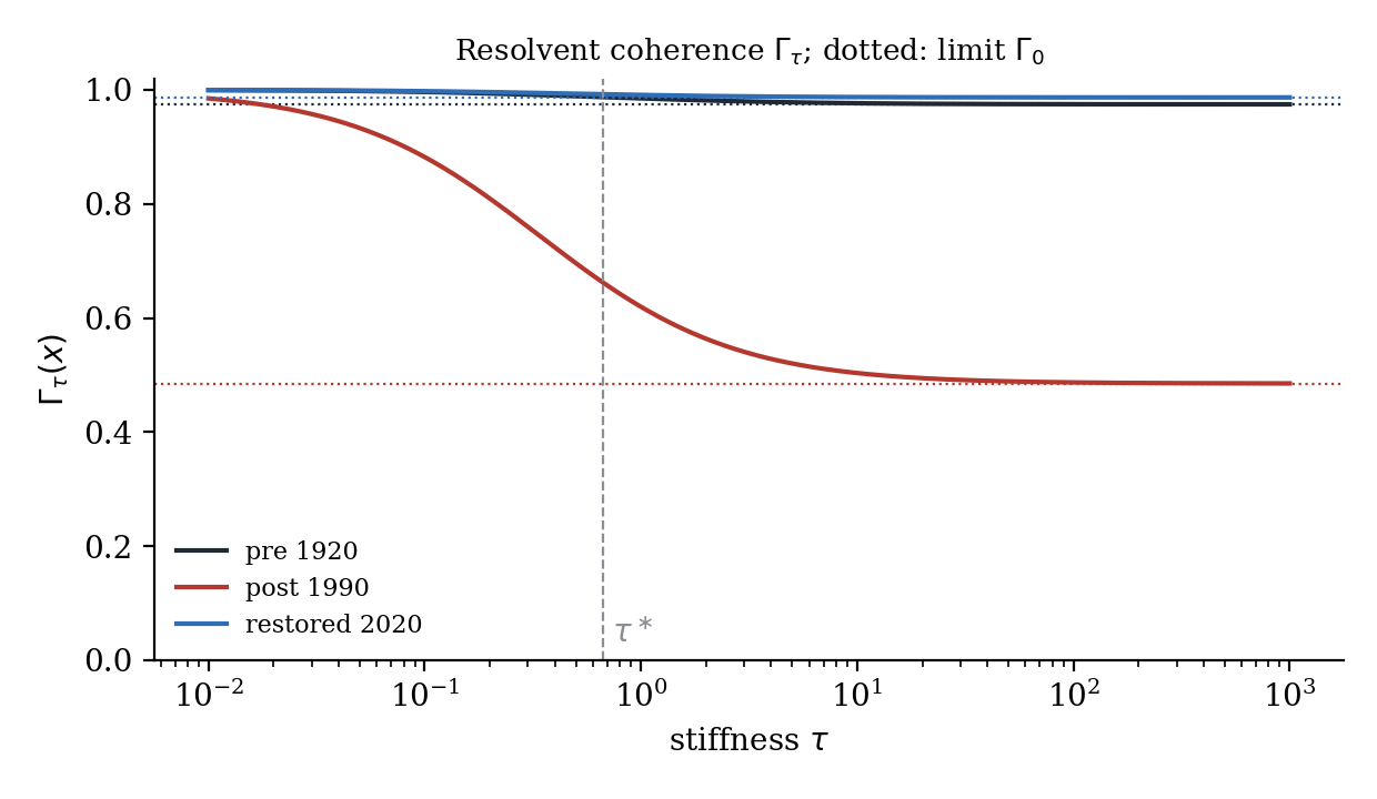 Resolvent coherence Γ_τ as a function of stiffness for the three trophic snapshots. Solid: Γ_τ; dotted: its limit Γ_0; dashed: the default τ*.