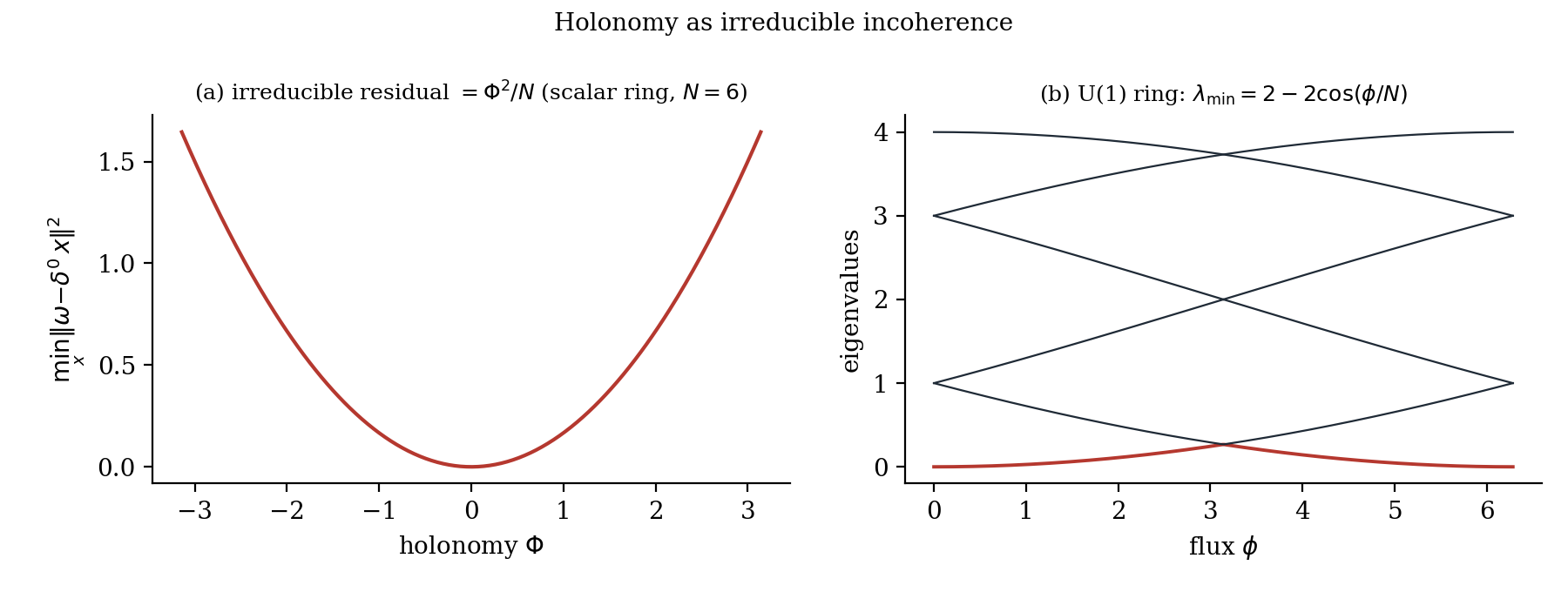 (a) The irreducible residual on a scalar ring is Φ²/N. (b) Spectrum of the U(1) ring as the flux varies; the lowest eigenvalue vanishes only at trivial holonomy.