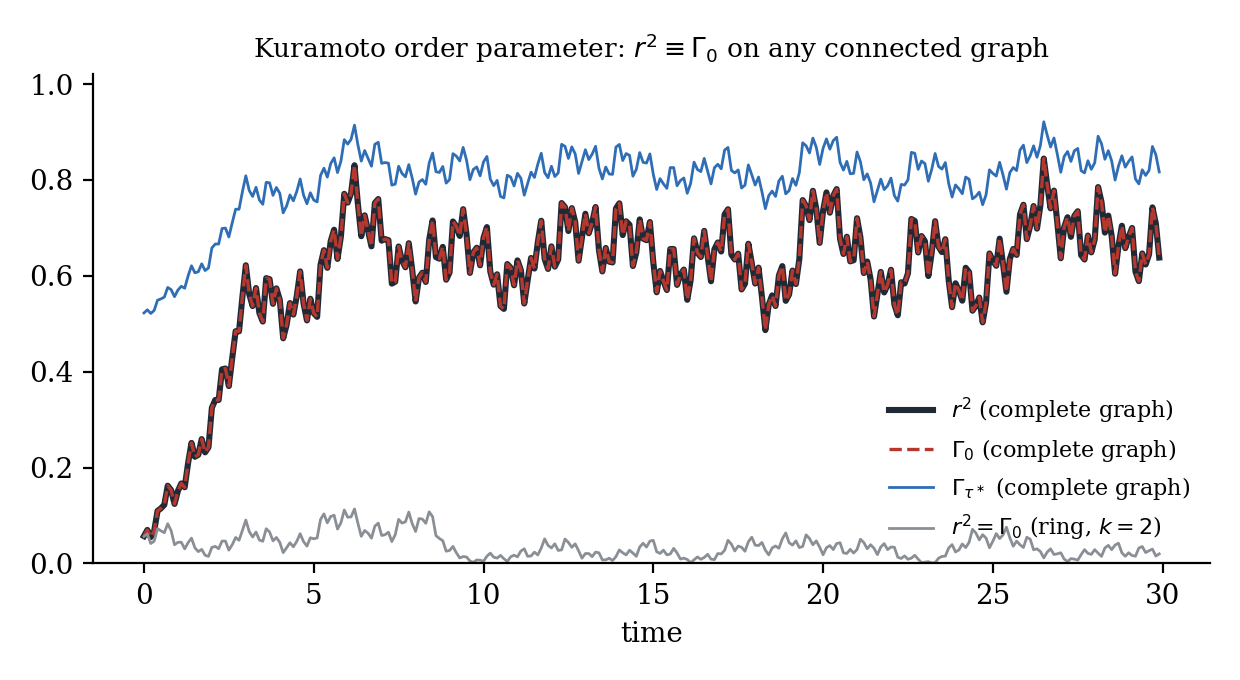Kuramoto simulation: r² and Γ₀ coincide to machine precision on any connected graph (complete and ring shown); Γ_τ* also registers local phase agreement.