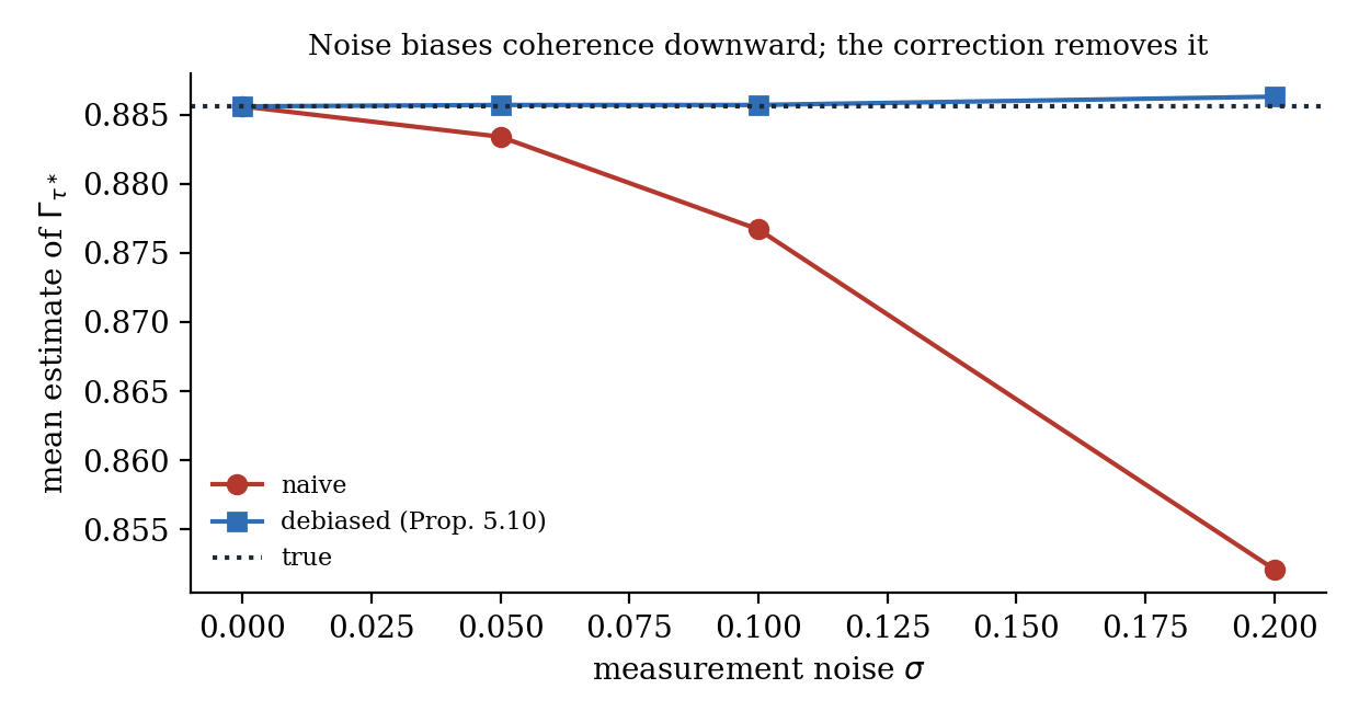 Measurement noise biases the naive coherence estimate downward; the correction of Proposition 5.10 removes the bias.