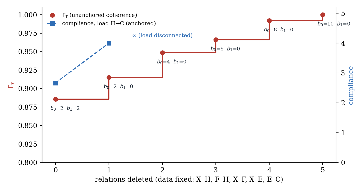 The anti-totalisation theorem on the running example. Relations are deleted one at a time with every datum fixed. Unanchored coherence Γ_τ (red, left axis) rises monotonically to 1. The annotations show the cost: the first deletion destroys all held difference (b₁: 2 → 0), and every later one splits the system (b₀ rises). Compliance under a unit load between H and C (blue, right axis) rises at once and becomes infinite when the load is disconnected.